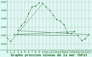 Courbe de la pression atmosphrique pour Montlimar (26)