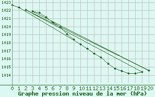 Courbe de la pression atmosphrique pour Lycksele