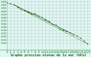 Courbe de la pression atmosphrique pour Aberdaron