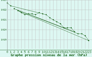 Courbe de la pression atmosphrique pour Ristna
