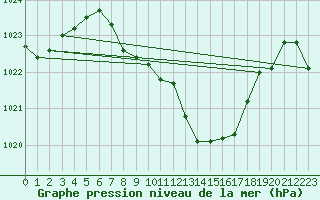 Courbe de la pression atmosphrique pour Cressier