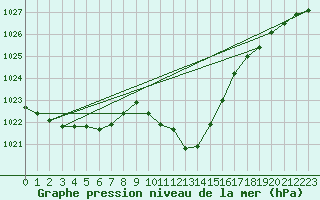 Courbe de la pression atmosphrique pour Dellach Im Drautal