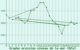 Courbe de la pression atmosphrique pour Cap Cpet (83)