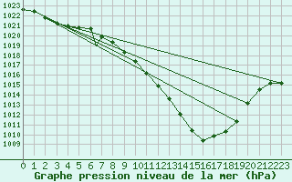 Courbe de la pression atmosphrique pour Logrono (Esp)