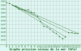 Courbe de la pression atmosphrique pour Altenrhein