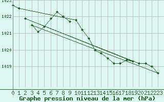 Courbe de la pression atmosphrique pour Pizen-Mikulka
