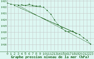 Courbe de la pression atmosphrique pour Retie (Be)