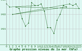Courbe de la pression atmosphrique pour Pomrols (34)