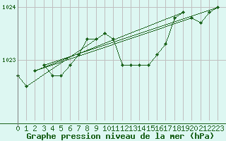 Courbe de la pression atmosphrique pour Offenbach Wetterpar