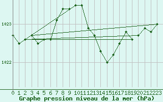 Courbe de la pression atmosphrique pour Bad Salzuflen
