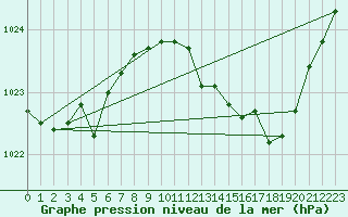 Courbe de la pression atmosphrique pour Voiron (38)