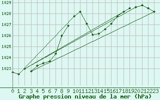 Courbe de la pression atmosphrique pour Stabio