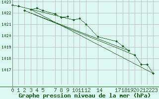 Courbe de la pression atmosphrique pour Mont-Rigi (Be)