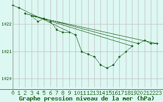 Courbe de la pression atmosphrique pour Hamra