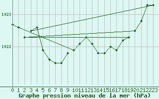 Courbe de la pression atmosphrique pour Cazaux (33)