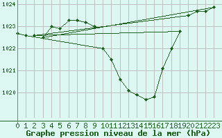 Courbe de la pression atmosphrique pour Payerne (Sw)