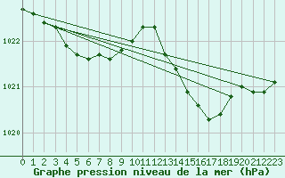 Courbe de la pression atmosphrique pour Angers-Marc (49)