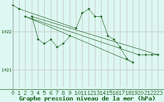 Courbe de la pression atmosphrique pour Saint-Michel-Mont-Mercure (85)