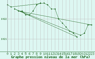 Courbe de la pression atmosphrique pour Luc-sur-Orbieu (11)