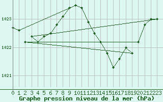 Courbe de la pression atmosphrique pour Geilenkirchen