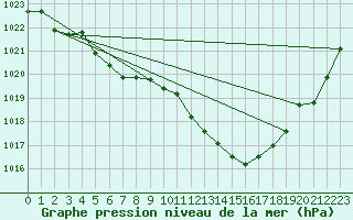 Courbe de la pression atmosphrique pour Verges (Esp)