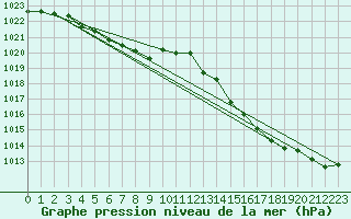 Courbe de la pression atmosphrique pour Lanvoc (29)