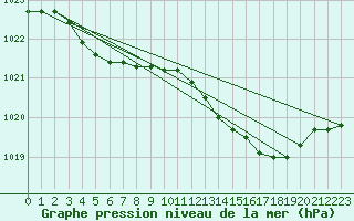 Courbe de la pression atmosphrique pour Vaestmarkum