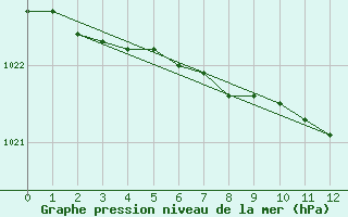 Courbe de la pression atmosphrique pour Jogeva