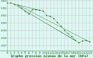 Courbe de la pression atmosphrique pour Tauxigny (37)