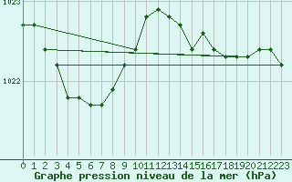 Courbe de la pression atmosphrique pour Lorient (56)