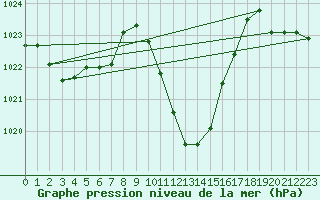 Courbe de la pression atmosphrique pour Oberriet / Kriessern