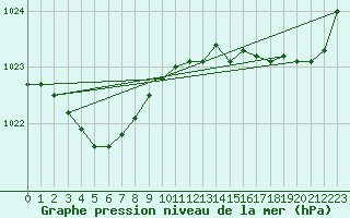 Courbe de la pression atmosphrique pour Le Talut - Belle-Ile (56)