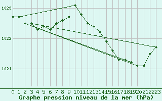 Courbe de la pression atmosphrique pour Izegem (Be)