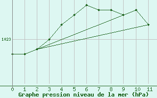 Courbe de la pression atmosphrique pour Galati