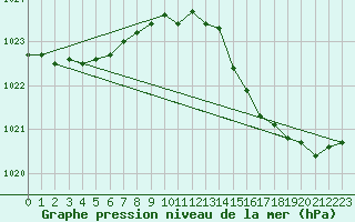 Courbe de la pression atmosphrique pour Gruissan (11)