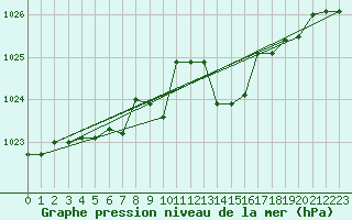 Courbe de la pression atmosphrique pour Cap Mele (It)