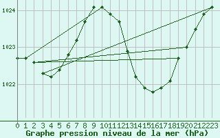 Courbe de la pression atmosphrique pour Zamora