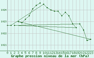 Courbe de la pression atmosphrique pour Boscombe Down