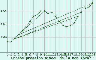 Courbe de la pression atmosphrique pour Cabauw Tower