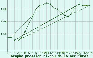 Courbe de la pression atmosphrique pour Melle (Be)