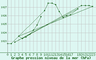 Courbe de la pression atmosphrique pour Jan (Esp)