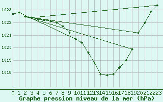 Courbe de la pression atmosphrique pour Mullingar