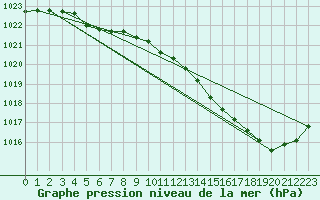 Courbe de la pression atmosphrique pour Lignerolles (03)