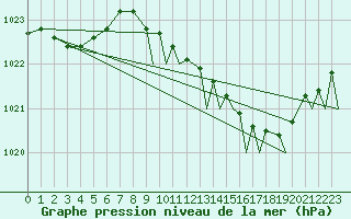 Courbe de la pression atmosphrique pour Yeovilton