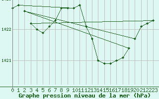 Courbe de la pression atmosphrique pour Cap Pertusato (2A)