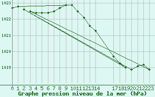 Courbe de la pression atmosphrique pour Montret (71)