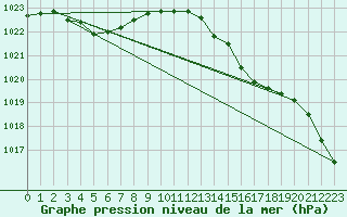 Courbe de la pression atmosphrique pour Trgueux (22)