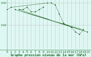 Courbe de la pression atmosphrique pour Espoo Tapiola