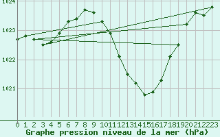 Courbe de la pression atmosphrique pour Ble - Binningen (Sw)