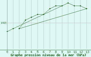 Courbe de la pression atmosphrique pour Turku Artukainen